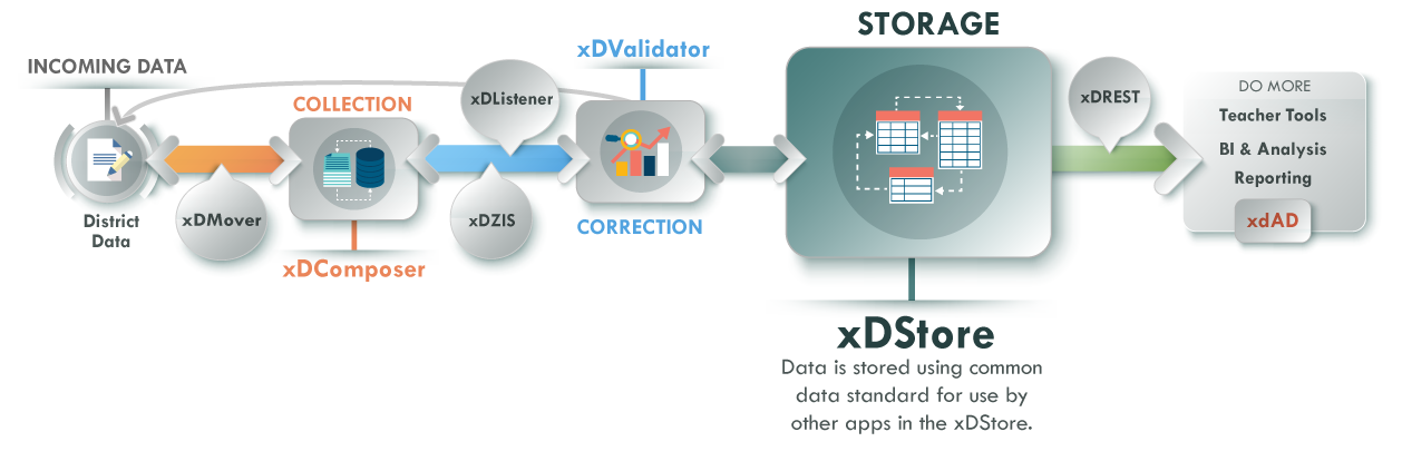 xDStore - Data Collection and Standardization