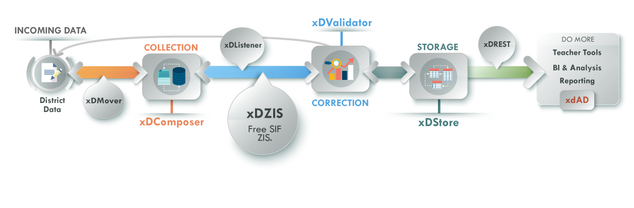 xDZIS - Free Zone Integration Server - CPSI