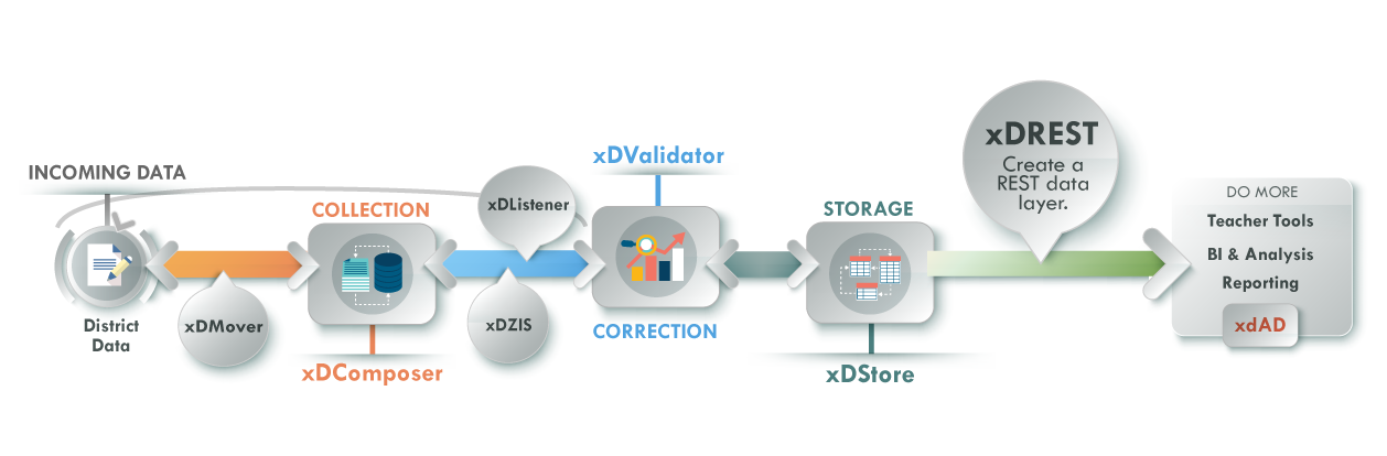 xDREST - REST API Data Layer for Any Database - CPSI