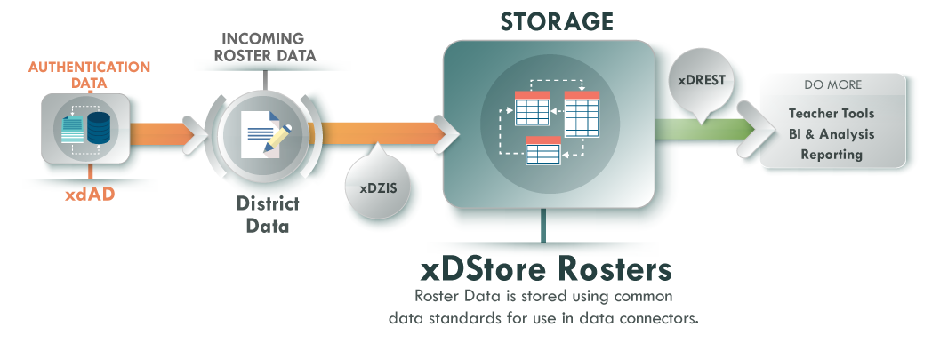 xDStore - Data Collection and Standardization